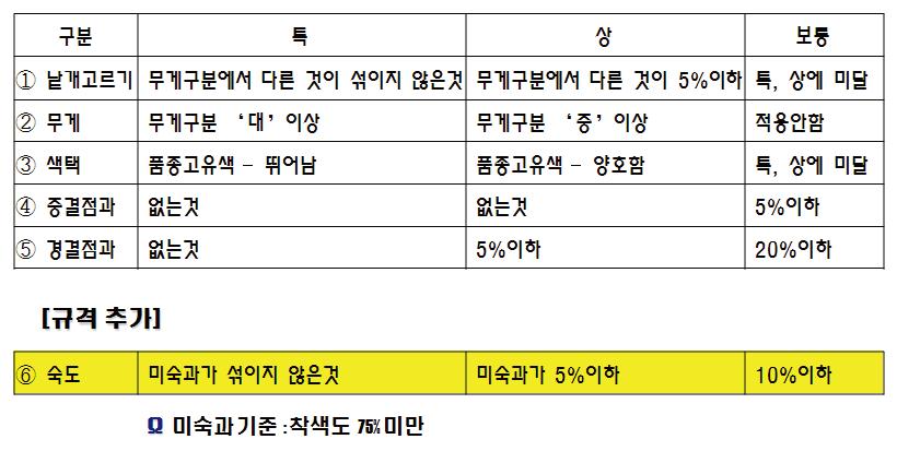 복숭아 표준 출하규격 및 미숙과 혼입률 규격 추가(안)