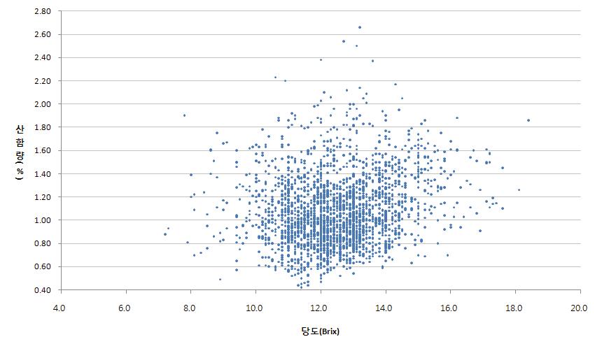 세토카의 당도 및 산함량 분포