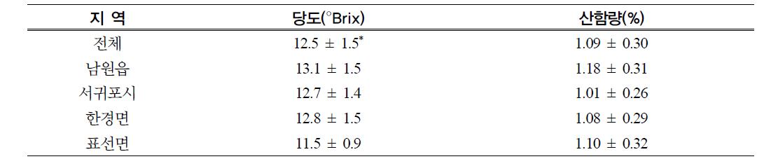 지역별 세토카의 당도 및 산함량