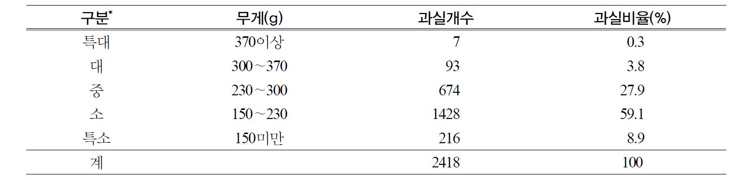 농산물 표준규격 고시 기준 과실 구분