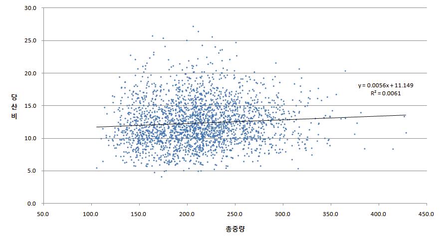 세토카의 총중량과 당산비의 분포 및 상관관계.