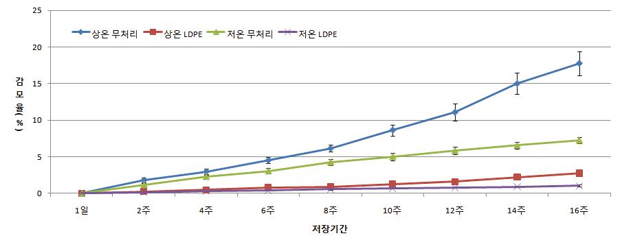 저장방법별 세토카의 감모율 변화.