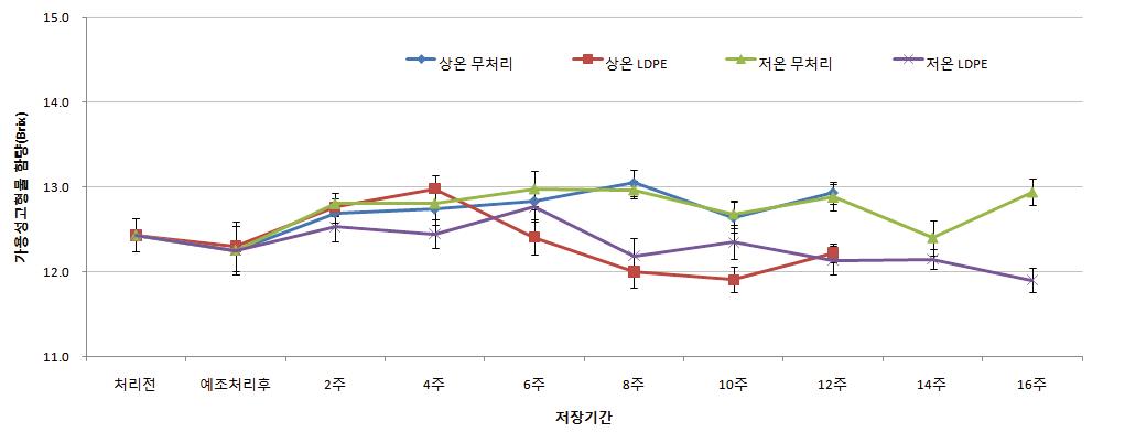 저장방법별 세토카의 가용성고형물 함량 변화.