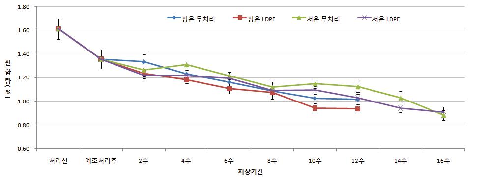 저장방법별 세토카의 산함량 변화.