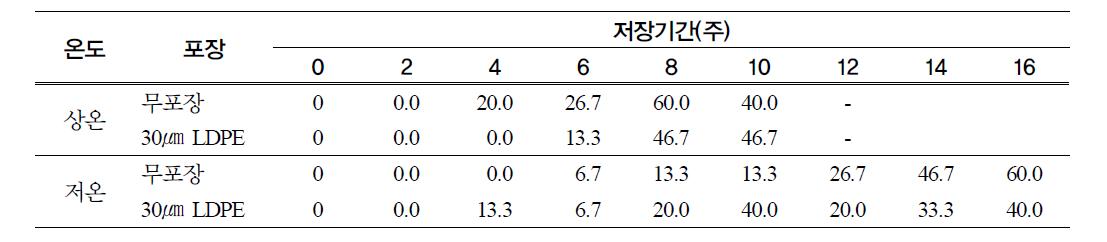 저장기간 경과에 따른 이취 발생개체 비율