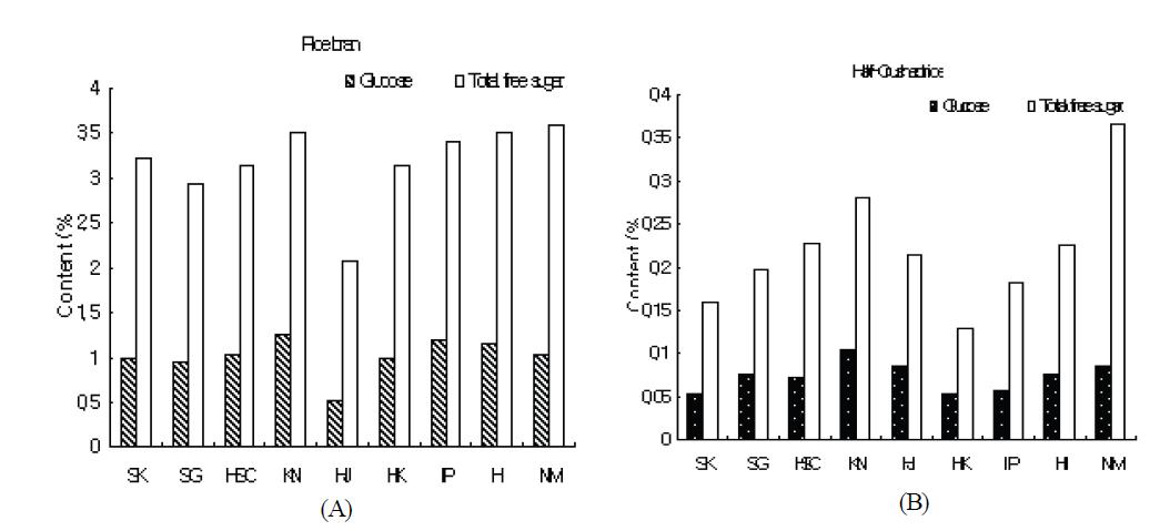 미강(A)과 싸라기(B)의 Glucose의 함량.