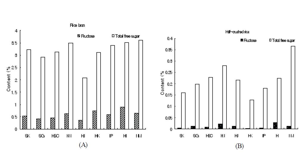 미강(A)과 싸라기(B)의 Fructose의 함량.