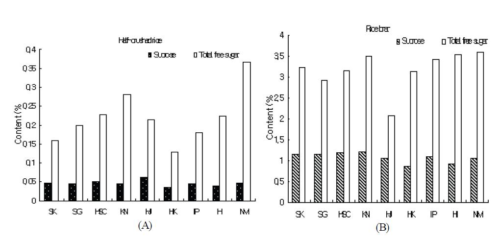 미강(A)과 싸라기(B)의 Sucrose의 함량.