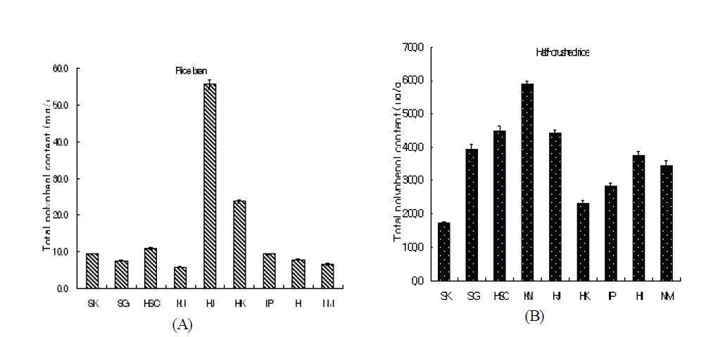 미강(A)과 싸라기(B)의 총 폴리페놀 함량.