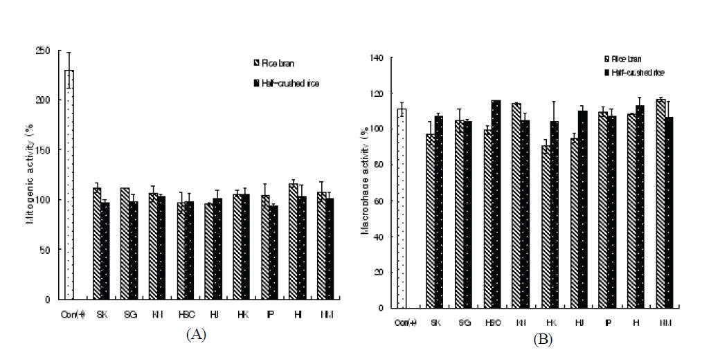 부산물 에탄올 추출물의 마크로파지 활성(A) 및 마이토젠 활성(B).