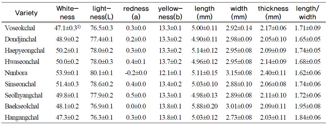 Appearance properties of milled waxy rice varieties