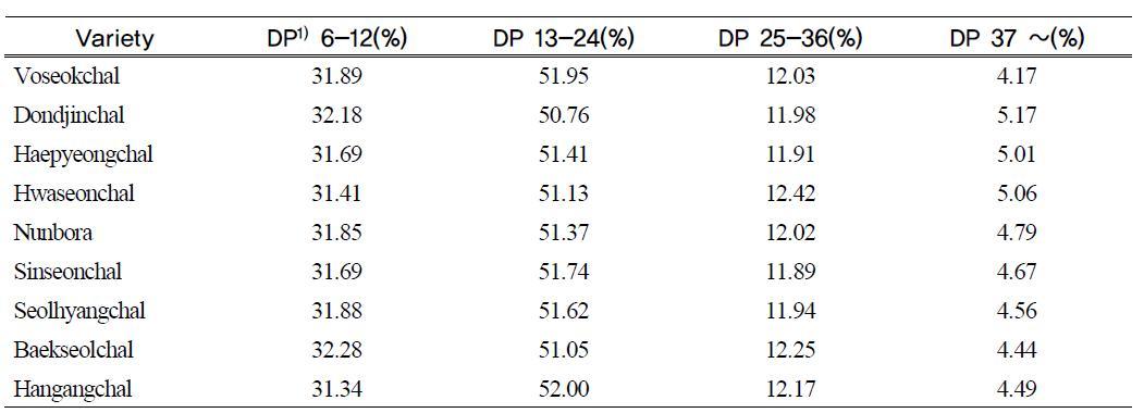 Amylopectin chain length distribution of milled waxy rice varieties