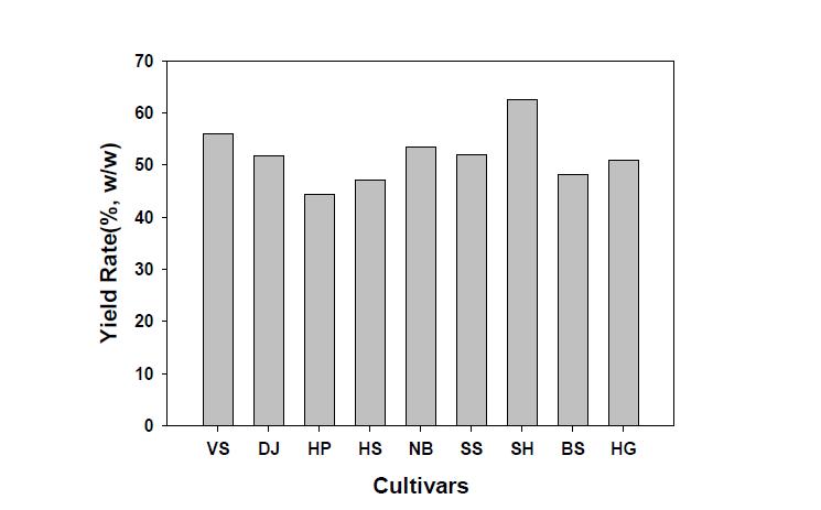 Yield rate of Sogokju in waxy rice cultivars.