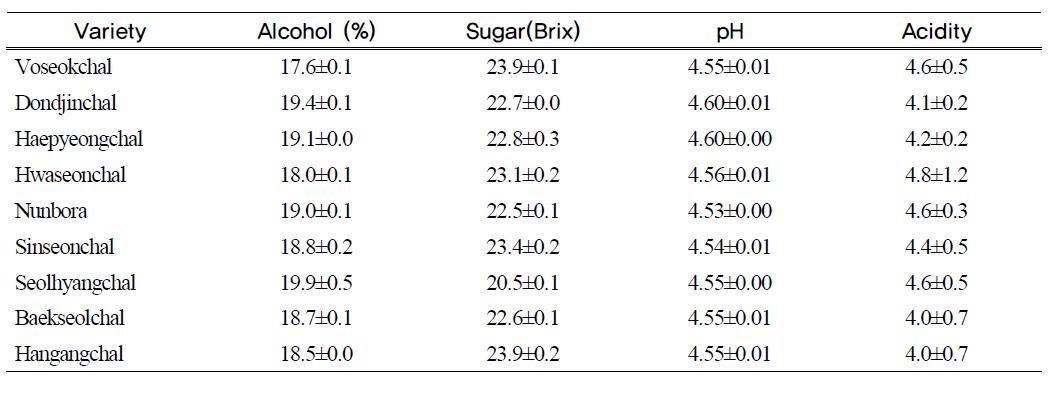 General compositions of Sogokju in waxy rice varieties