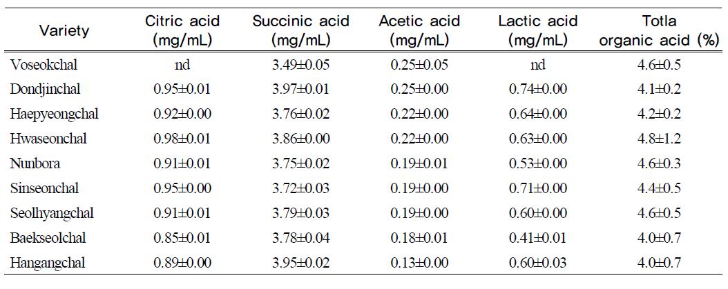 Organic acid compositions of Sogokju in waxy rice varieties