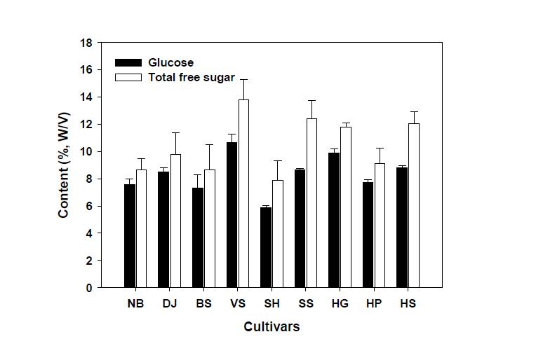 Free sugar compositions of Sogokju in waxy rice varieties.