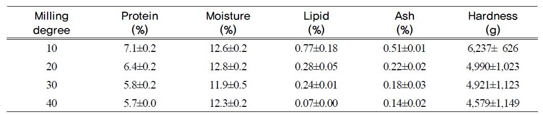 Physicochemical characteristics by milling degree in waxy rice