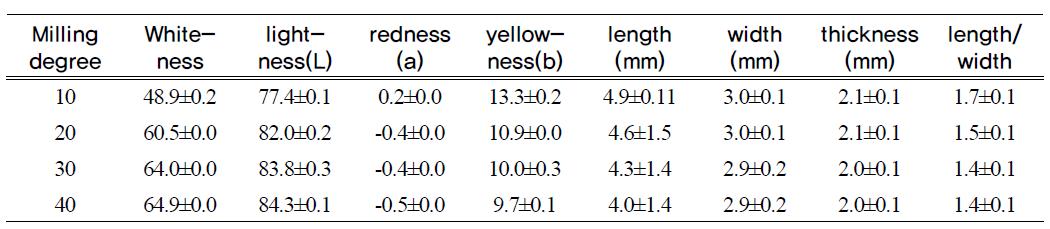 Appearance properties by milling degree in waxy rice