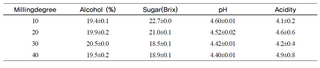 General compositions of Sogokju by milling degree in waxy rice