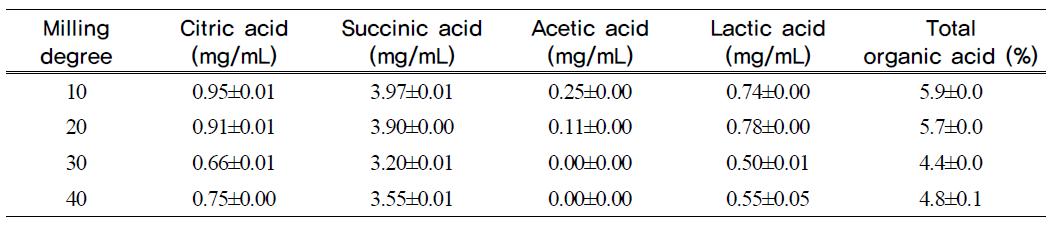 Organic acid compositions of Sogokju by milling degree in waxy rice