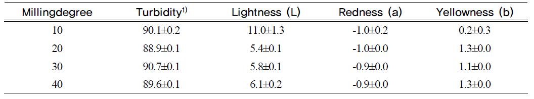 Color properties of Sogokju by milling degree in waxy rice