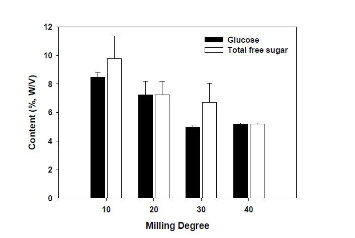 Free sugar compositions of Sogokju by milling degree in waxy rice.