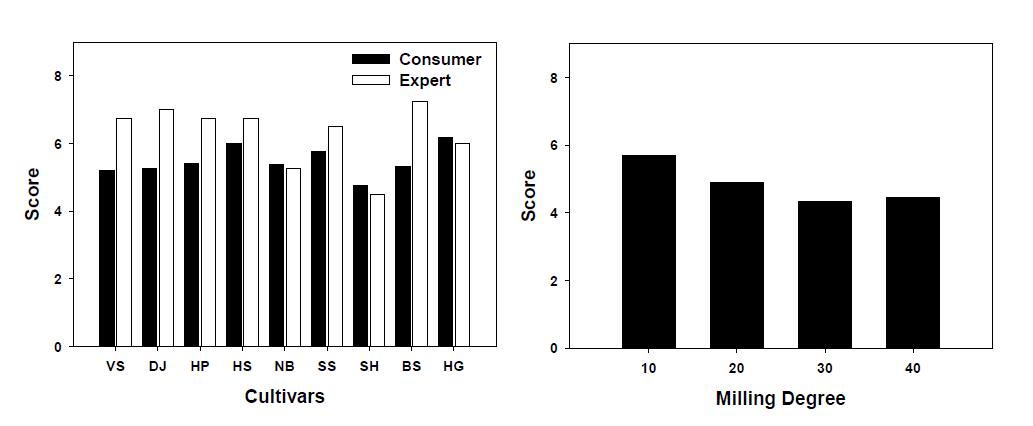 Sensory evaluation for waxy rice cultivars and milling degree