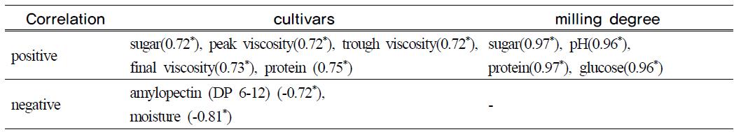 Correlation analysis for waxy rice cultivars and milling degree