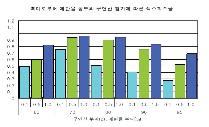 에탄올 농도와 구연산 농도에 따른 흑미의 색소 추출 효율.