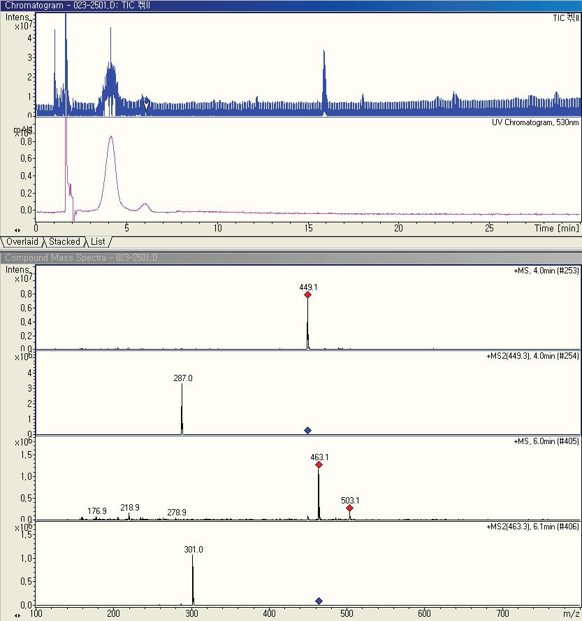 흑미 조추출액의 HPLC 크로마토그램 및 MS 스펙트럼.