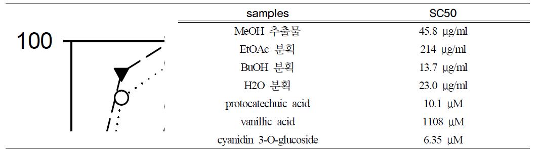 흑미 추출물및 분리된 성분의 DPPH 라디칼 소거능.