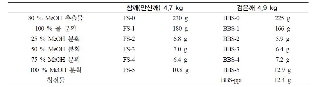 참깨, 검은깨 추출물 및 분획 수율