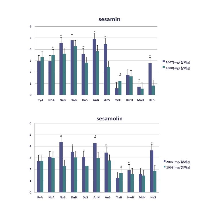 참깨 11 품종의 년도별 sesamin, seamolin 변화.