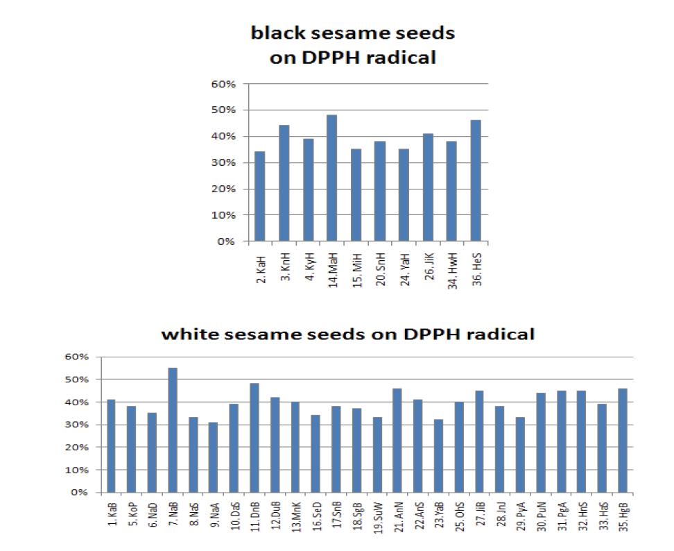 참깨 품종별 DPPH 라디칼 소거 활성.