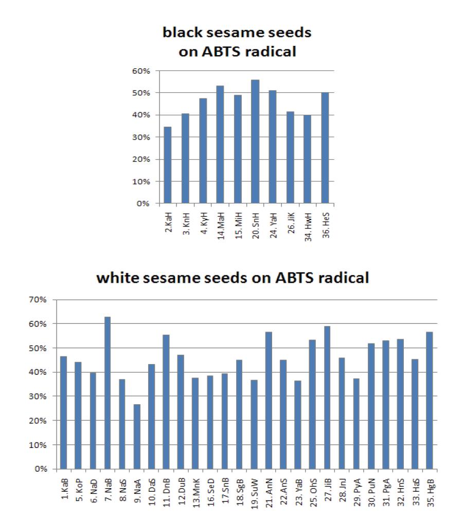 참깨 품종별 ABTS 라디칼 소거 활성.