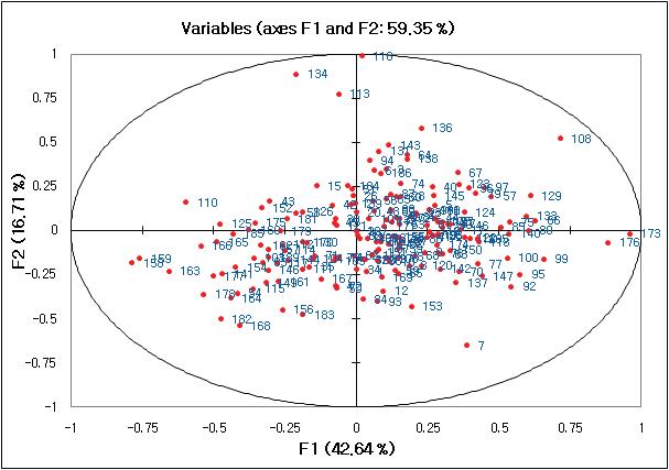 36 품종 LC-MS 결과로부터 얻은 PCA 분석의 loadings plot. (각 점과 숫자는 HPLC 크로마토그램에 나타난 각각의 피크를 나타냄).
