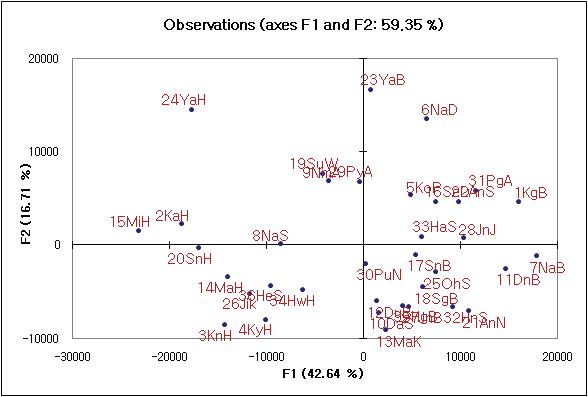 36 품종 LC-MS 결과로부터 얻은 PCA 분석의 scores plot. (각 점과 숫자는 참깨 품종을 나타냄).