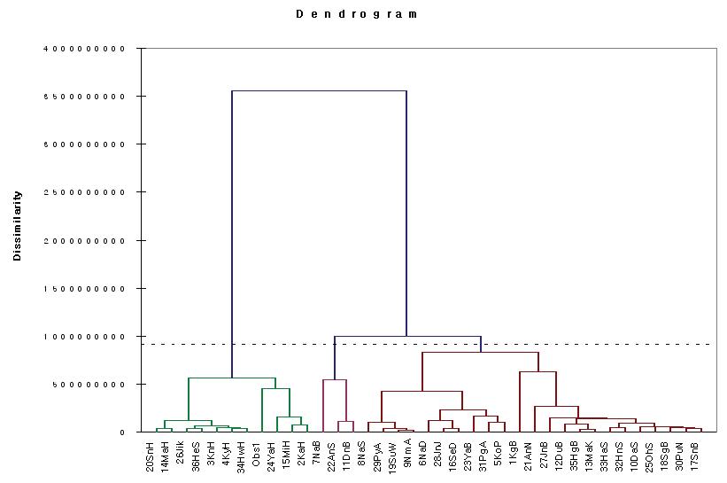 36품종 LC-MS 결과로부터 얻은 AHC 분석의 dendrogram.