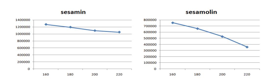 가공온도에 따른 참기름 중 sesamin, sesamolin 함량 비교.