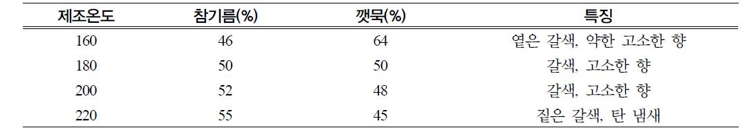 제조 온도에 따른 참기름 및 깻묵 특성