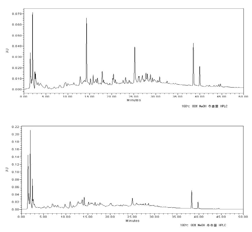 가공 온도에 따른 깻묵 추출물의 HPLC 크로마토그램 (위: 160oC, 아래:180oC).