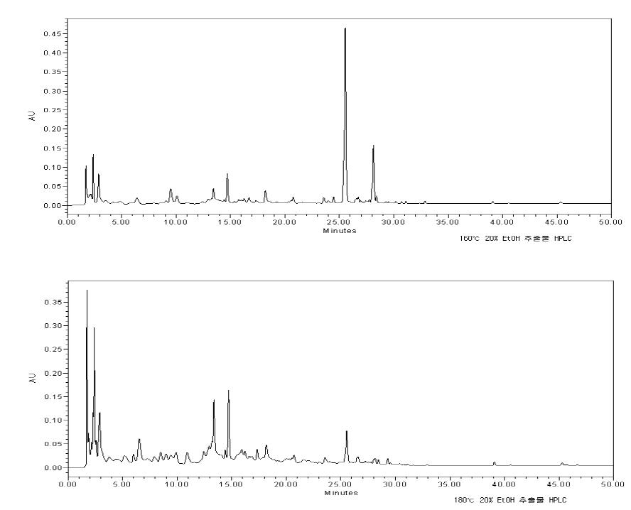 160도 가공 깻묵의 20% 주정 추출물(위), 180도 가공 깻묵의 20% 주정추출물(아래).