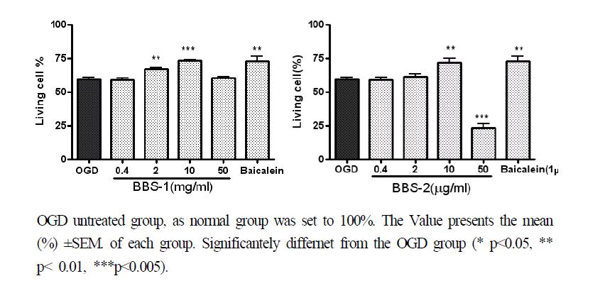 OGD 유발된 신경세포 손상에 대한 검은깨 분획의 용량별 신경보호효과.