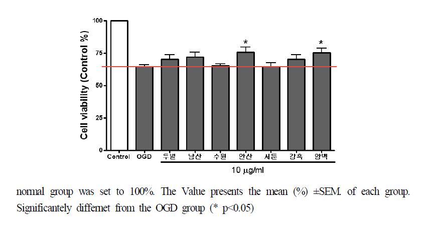 HT22세포에서 OGD로 유발한 in vitro 중풍 모델에서의 세포 손상에 대한 참깨 품종별 세포 보호효과.