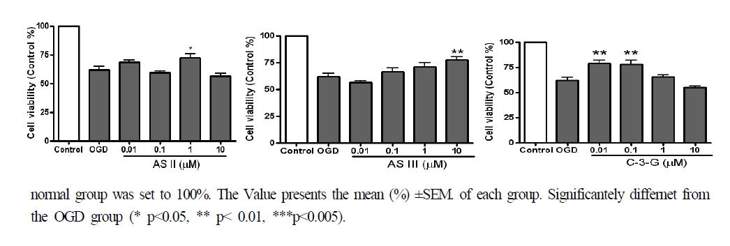 HT22세포에서 OGD로 유발한 세포 손상에 대한 ASII, ASII 및 C-G-3의 세포 보호효과.