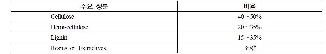 목재의 주요성분 비율