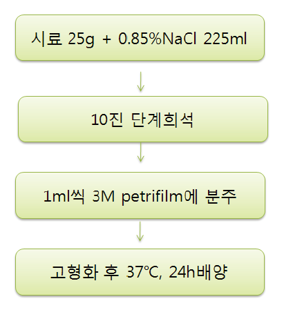 E. coli 정량법.