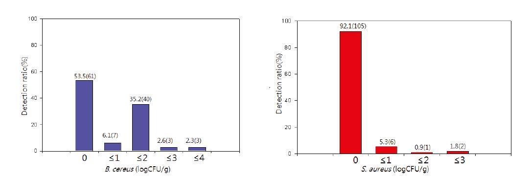 출하전 잎들깨의 B. cereus 검출률. Fig. 10. 출하전 잎들깨의 S. aureus 검출률.