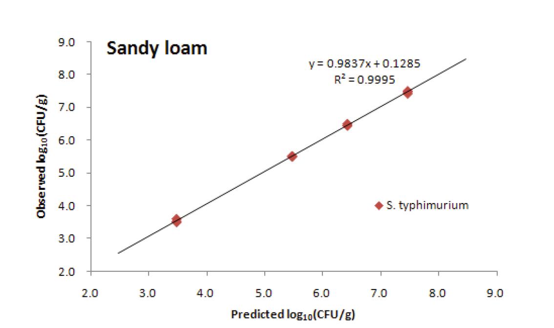 Comparison of S. Typhimurium counts in sandy loam soil with those levels predicted by counts in the inocula.