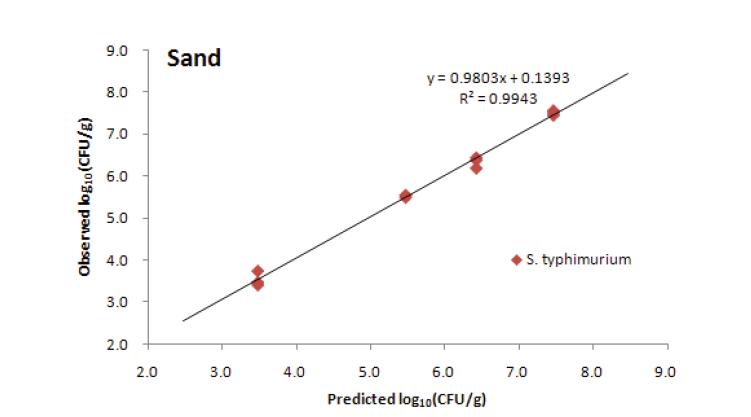 Comparison of S. Typhimurium counts in sand with thoselevels predicted by counts in the inocula.